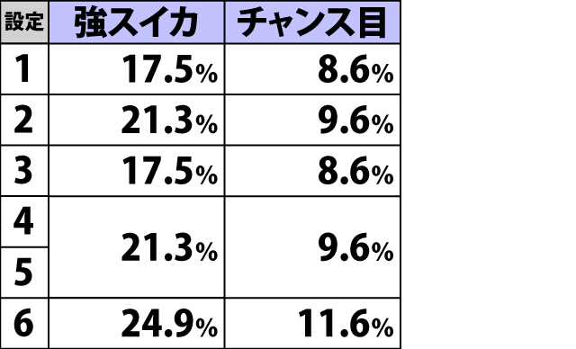 5.4.1 各役成立時・祭具殿モード当選率