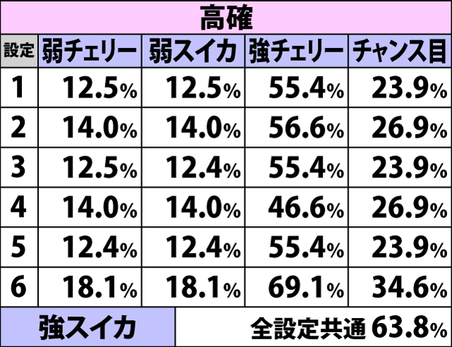 5.3.1 各役成立時・祭具殿モード当選率(続き)