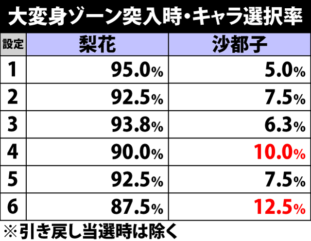 5.5.1 大変身ゾーン突入時・キャラ選択率