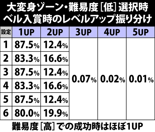 5.6.1 大変身ゾーン・難易度低選択時のレベルアップ振り分け