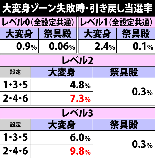 5.7.1 大変身ゾーン失敗時・引き戻し当選率