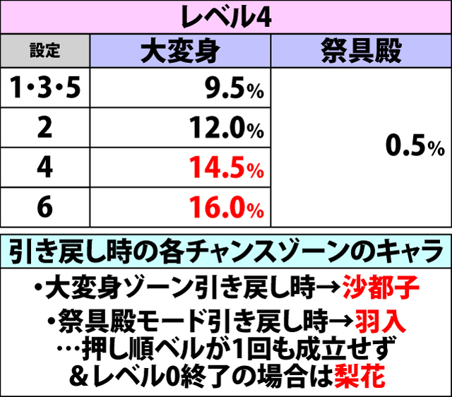 5.7.1 大変身ゾーン失敗時・引き戻し当選率