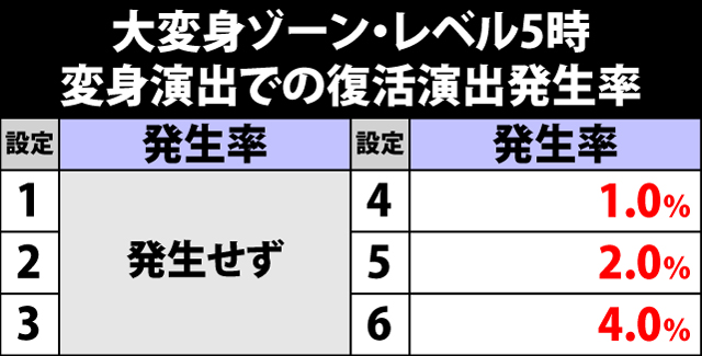 5.8.1 大変身ゾーン・レベル5時の復活演出発生率
