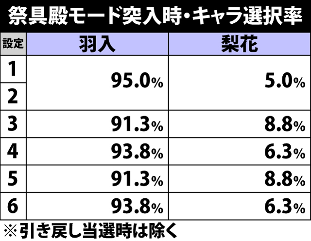 5.9.1 祭具殿モード突入時・キャラ選択率