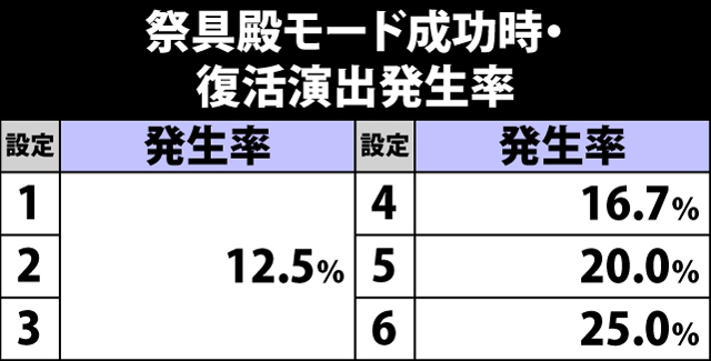 5.10.1 祭具殿モード成功時・復活演出発生率