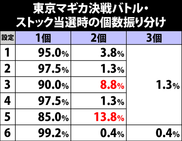 6.1.1 東京マギカ決戦バトル・ストック当選時の個数振り分け
