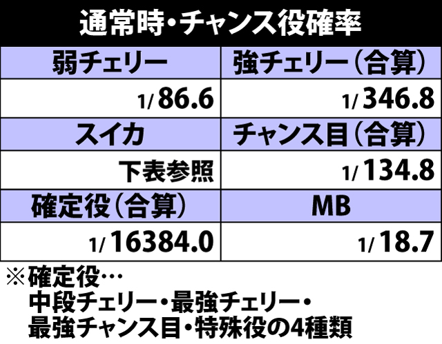 5.15.1 通常時・チャンス役確率