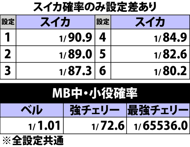 5.15.1 通常時・チャンス役確率