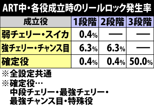 7.14.1 各役成立時・リールロック発生率