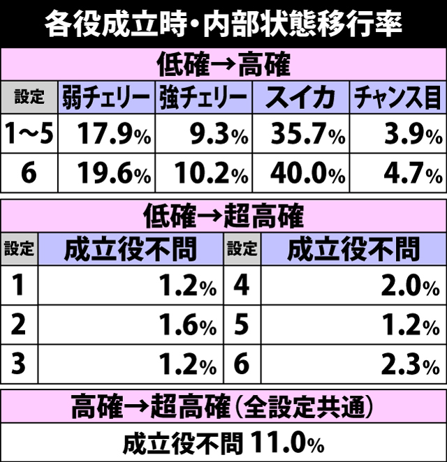 5.10.1 各役成立時・内部状態移行率