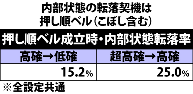 5.10.1 各役成立時・内部状態移行率