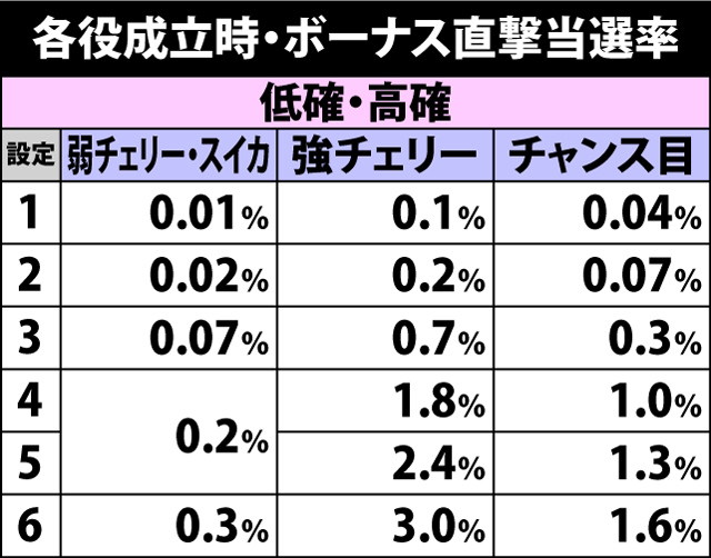 5.12.1 各役成立時・ボーナス直撃当選率