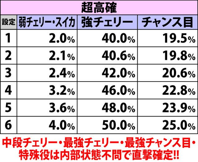 5.12.1 各役成立時・ボーナス直撃当選率