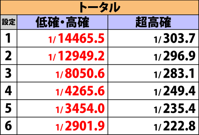 5.11.1 各役成立時・ボーナス直撃当選率(続き)