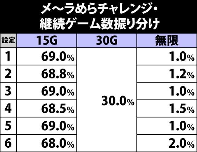 5.13.1 メ〜ラめらチャレンジ・継続ゲーム数振り分け&各役成立時のART当選率