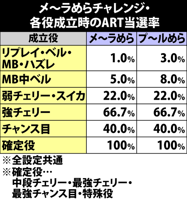 5.13.1 メ〜ラめらチャレンジ・継続ゲーム数振り分け&各役成立時のART当選率