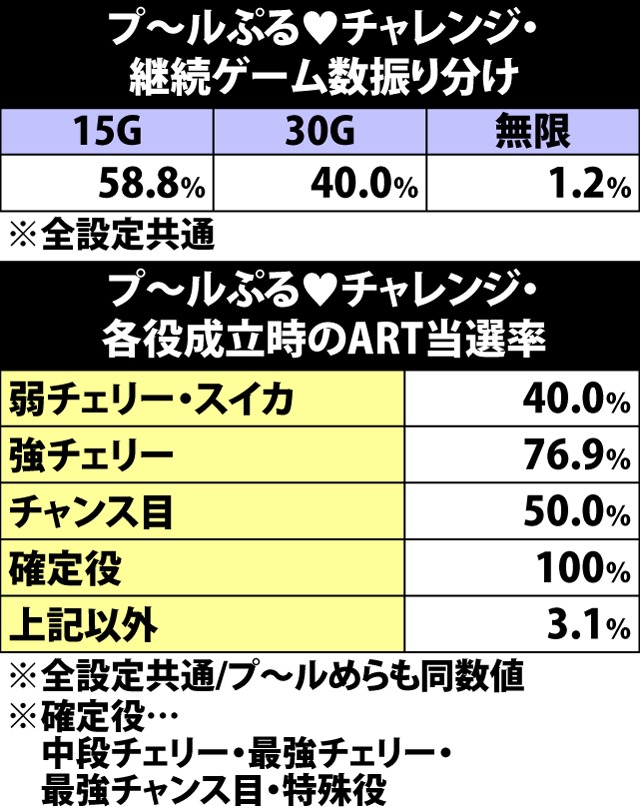 5.14.1 プ〜ルぷる♥チャレンジ・継続ゲーム数振り分け&各役成立時のART当選率