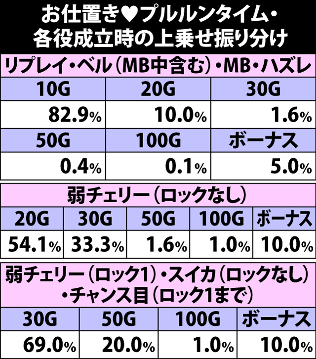 7.12.1 お仕置き♥プルルンタイム・各役成立時の上乗せ振り分け