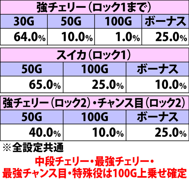 7.12.1 お仕置き♥プルルンタイム・各役成立時の上乗せ振り分け