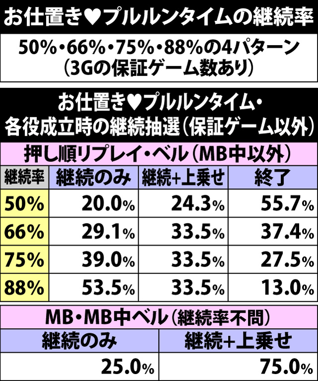 7.13.1 お仕置き♥プルルンタイム・各役成立時の継続抽選