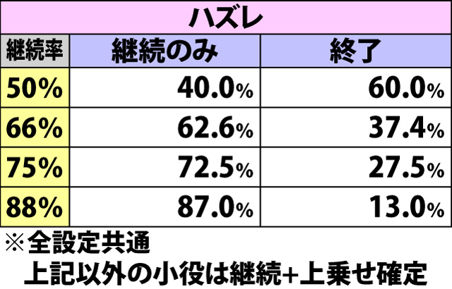 7.13.1 お仕置き♥プルルンタイム・各役成立時の継続抽選