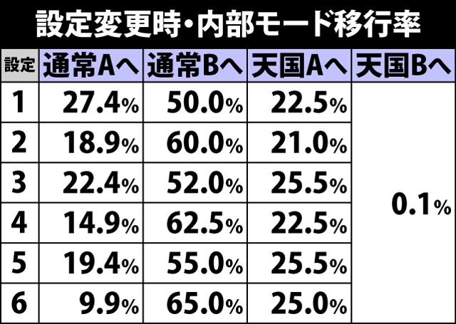 5.7.1 設定変更時・内部モード移行率