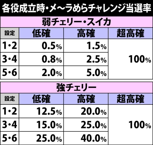 5.8.1 各役成立時・メ〜ラめらチャレンジ当選率