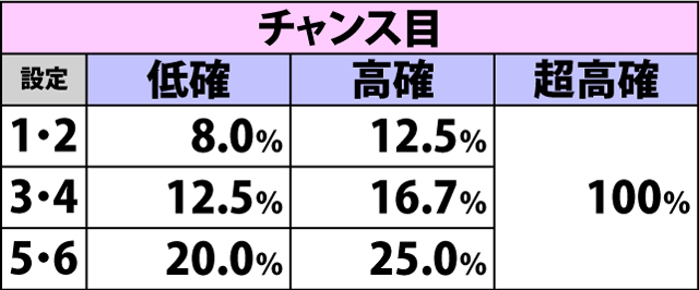 5.8.1 各役成立時・メ〜ラめらチャレンジ当選率