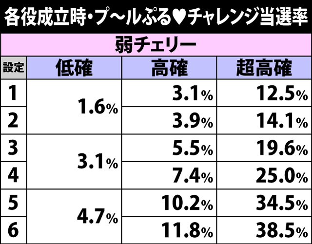 5.9.1 各役成立時・プ〜ルぷる♥チャレンジ当選率