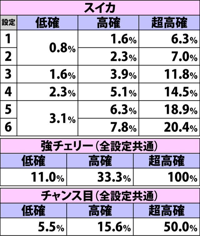 5.9.1 各役成立時・プ〜ルぷる♥チャレンジ当選率