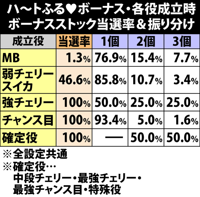 6.4.1 ハ〜トふる♥ボーナス・各役成立時のボーナスストック当選率