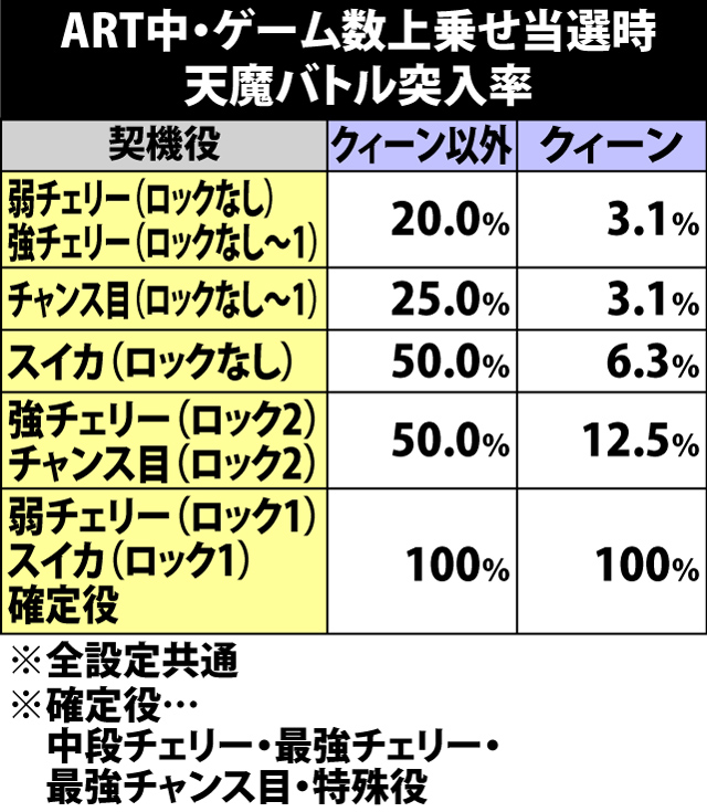 7.11.1 ゲーム数上乗せ当選時・天魔バトル突入率