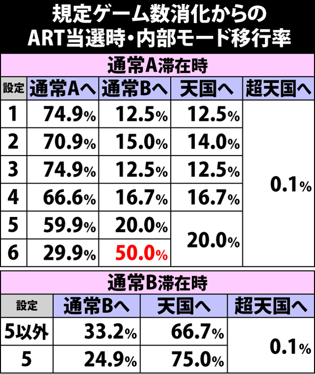 5.2.1 規定ゲーム数消化からのART当選時・内部モード移行率