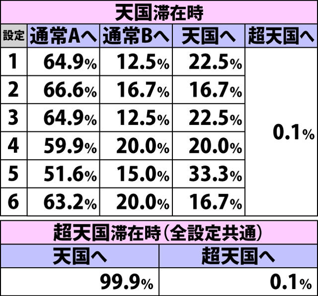 5.2.1 規定ゲーム数消化からのART当選時・内部モード移行率