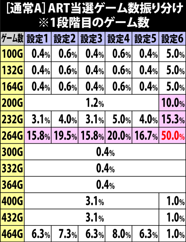 5.4.1 通常A・ART終了時のART当選ゲーム数振り分け