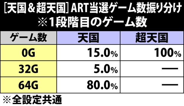 5.6.1 天国&超天国・ART終了時のART当選ゲーム数振り分け