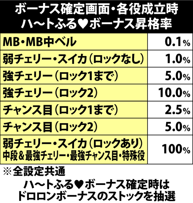 6.1.1 ボーナス確定画面・各役成立時のハ〜トふる♥ボーナス昇格率