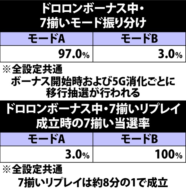 6.2.1 ドロロンボーナス中・7揃いモード振り分け