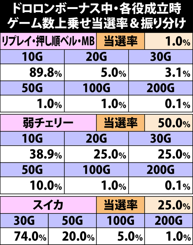 6.3.1 ドロロンボーナス中・各役成立時のゲーム数上乗せ当選率&振り分け