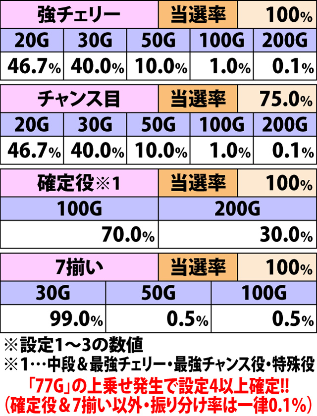 6.3.1 ドロロンボーナス中・各役成立時のゲーム数上乗せ当選率&振り分け