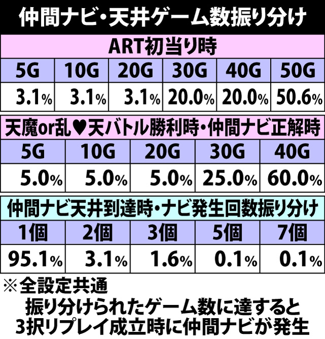 7.8.1 仲間ナビ天井ゲーム数&ストック回数振り分け