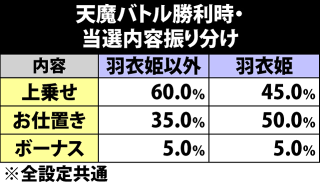 7.10.1 天魔バトル勝利時・当選内容&上乗せ時のゲーム数振り分け