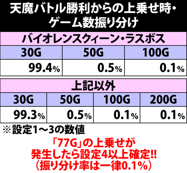 7.10.1 天魔バトル勝利時・当選内容&上乗せ時のゲーム数振り分け