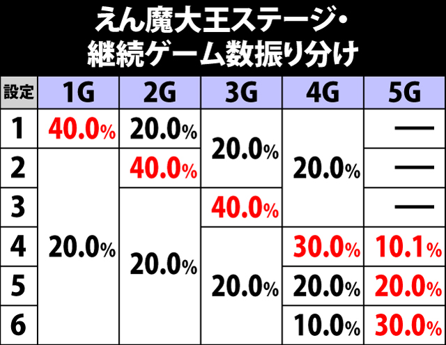 8.1.1 えん魔大王ステージ・継続ゲーム数による設定示唆