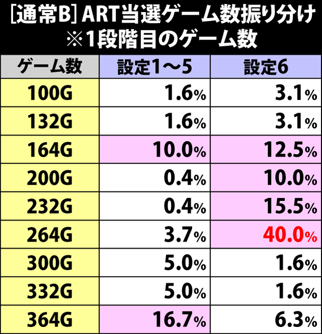 5.5.1 通常B・ART終了時のART当選ゲーム数振り分け