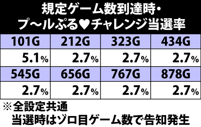 5.1.1 規定ゲーム数到達時・プ〜ルぷる♥チャレンジor地獄フリーズ当選率