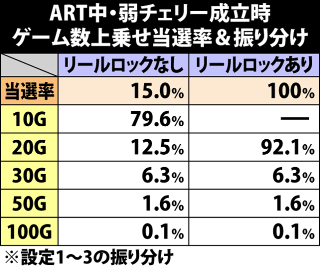 7.2.1 弱チェリー成立時・ゲーム数上乗せ当選率&振り分け