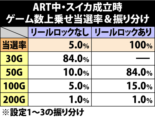 7.3.1 スイカ成立時・ゲーム数上乗せ当選率&振り分け