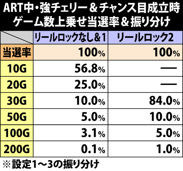 7.4.1 強チェリー&チャンス目成立時・ゲーム数上乗せ当選率&振り分け