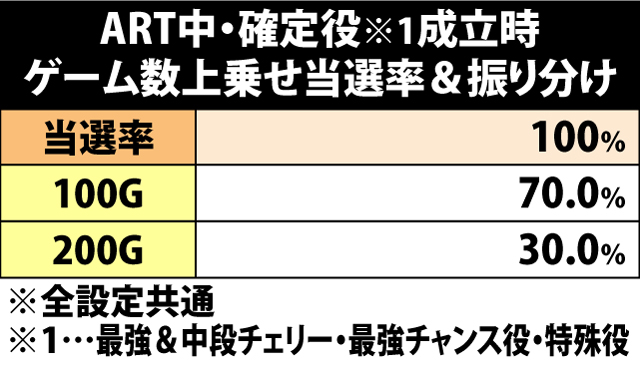 7.5.1 確定役成立時・ゲーム数上乗せ当選率&振り分け